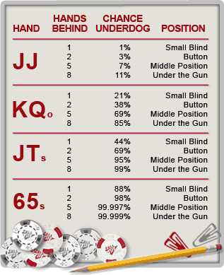 Phil Gordon Starting Hand Chart